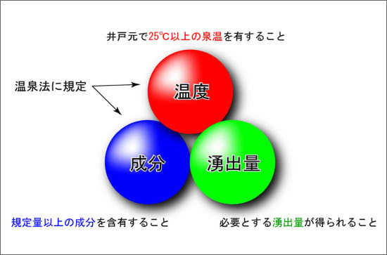 温泉の3要素