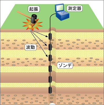P波検層 測定概要図