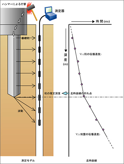 P波検層 根入れ