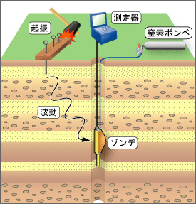 サスペンションPS検層 測定概要図