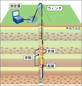 サスペンションPS検層 測定概要図