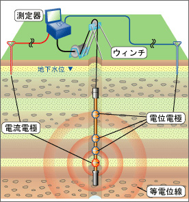 電気検層 測定概要図