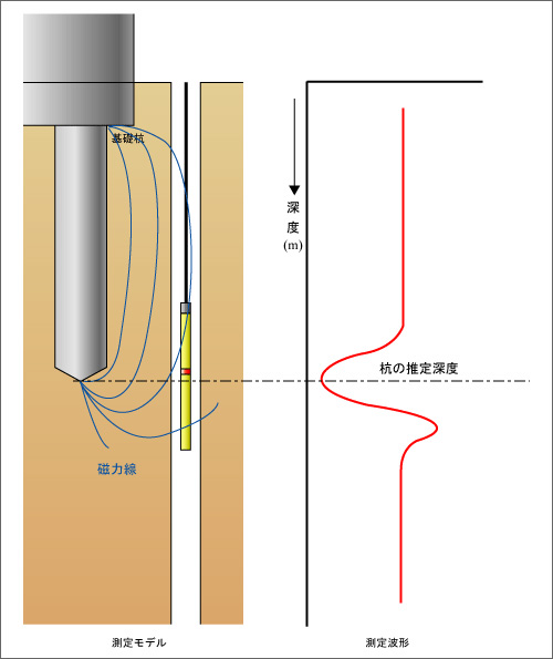 磁気検層 測定概要図