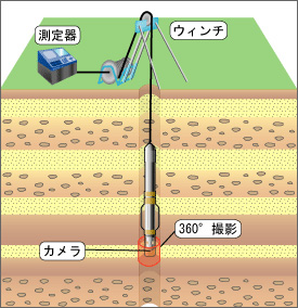 ボアホールカメラ 測定概要図