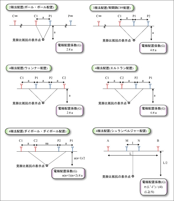 電気探査 電極配置概念図