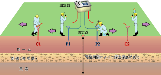 垂直電気探査 測定模式図