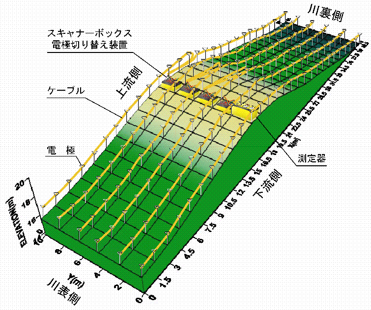 比抵抗3次元探査 測定概念図