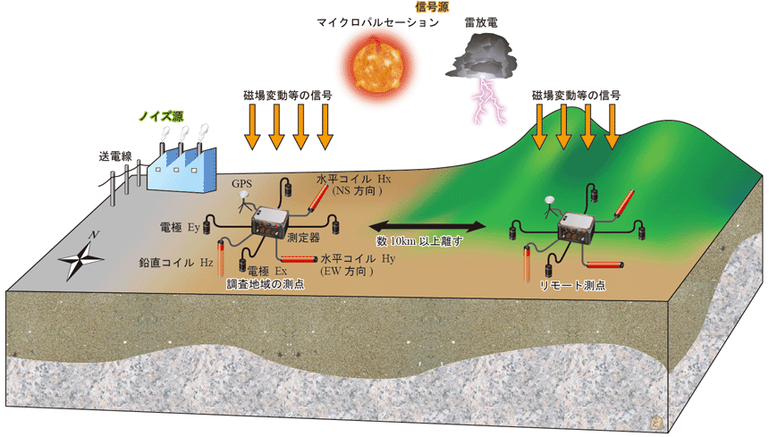 電磁探査 CSAMT法 MT法測定模式図