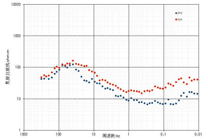 電磁探査 CSAMT法 見掛比抵抗曲線例