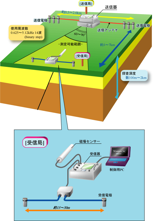 電磁探査 MT法 MT測定模式図