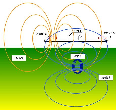EM探査 測定概念図 原理