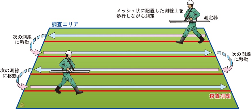 EM探査 測定概略図