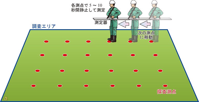EM探査 測定概略図