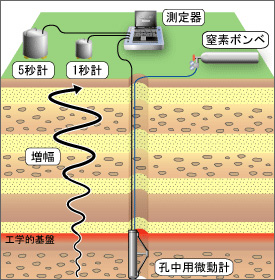 常時微動測定 測定概念図