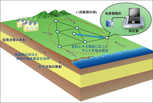 微動アレイ探査 測定概念図