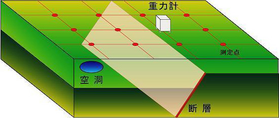 重力探査 測定概念図(1)
