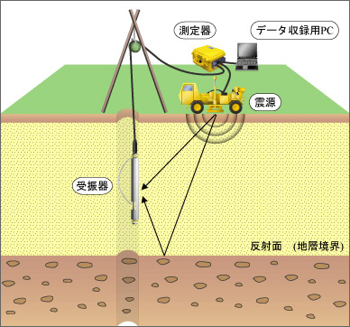 VSP ゼロオフセットVSP測定概要図