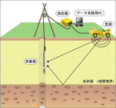 VSP オフセットVSP測定概要図